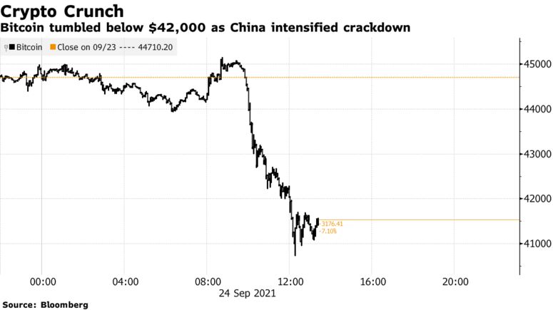 Bitcoin tumbled below $42,000 as China intensified crackdown