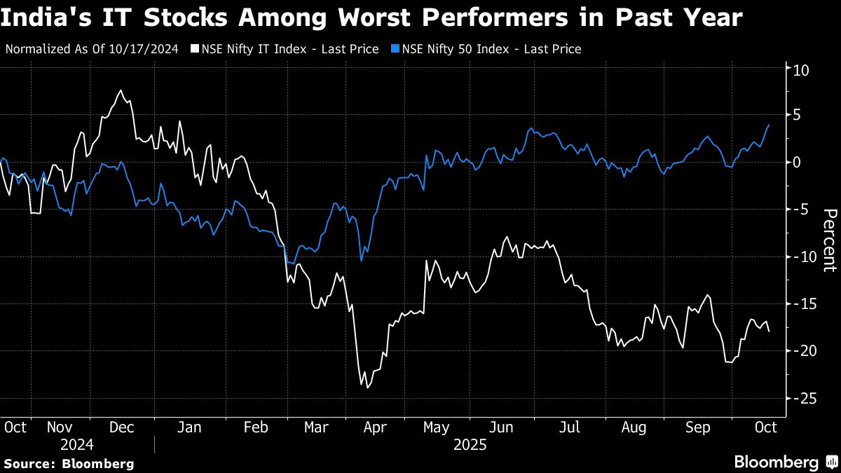 Pain Persists for India IT Stocks on Weak Outlook, Spending Cuts