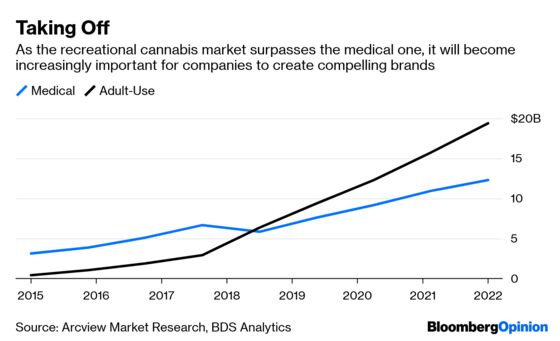 How to Value a Pot Stock