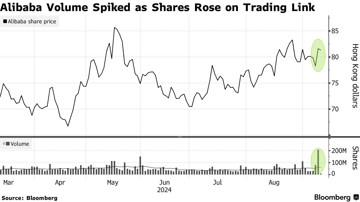 Chinese Traders Pour Into Alibaba Shares as Trading Links Start - Bloomberg