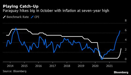 Paraguay Raises Key Rate to 2.75% With Biggest Hike in a Decade