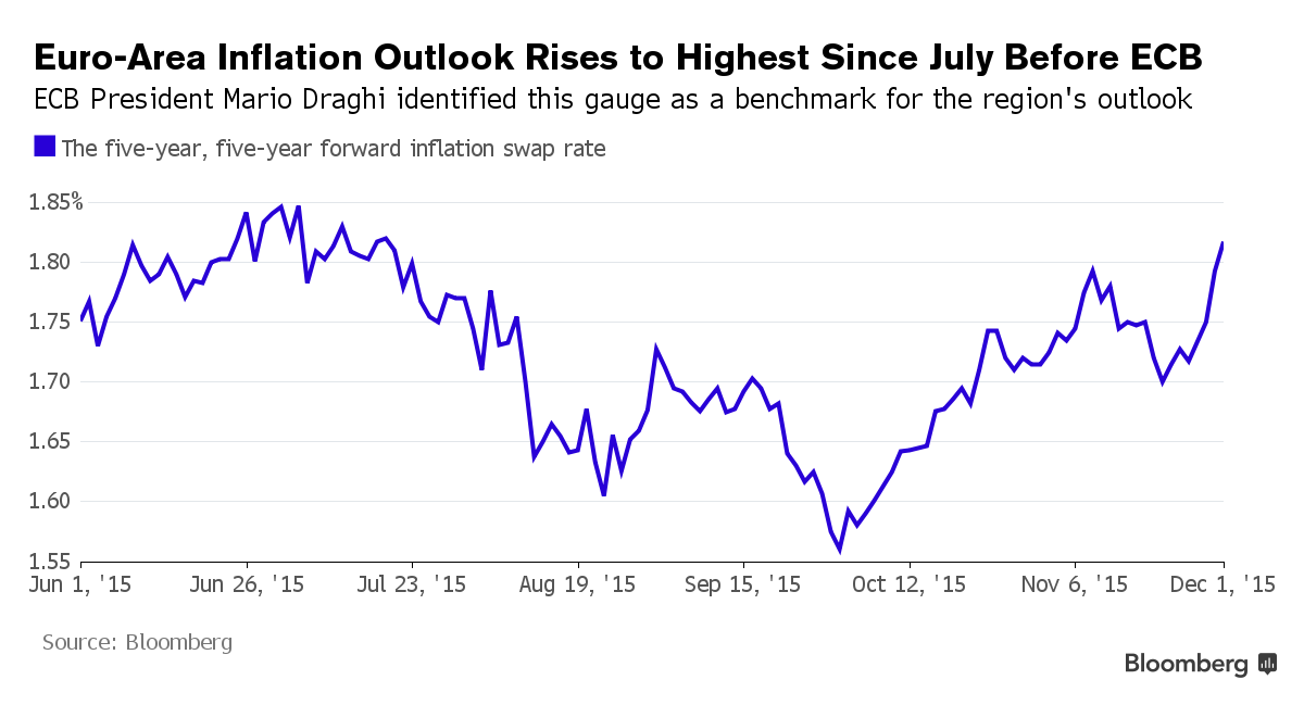 ECB's Preferred InflationOutlook Gauge Climbs to 5Month High Bloomberg