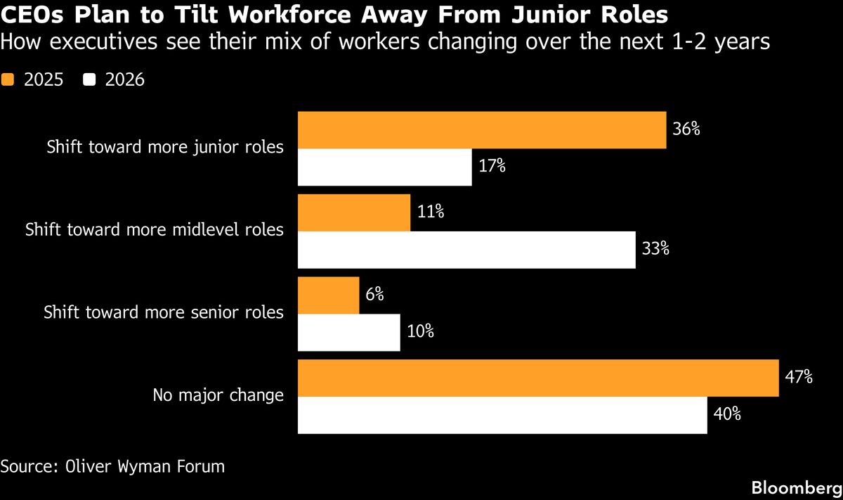 AI: The integration of artificial intelligence is expected to shift job market advantages towards older workers.