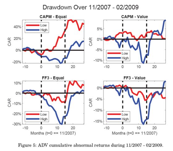 Scientists Prove Crowded Hedge Fund Stocks Are Real and Risky