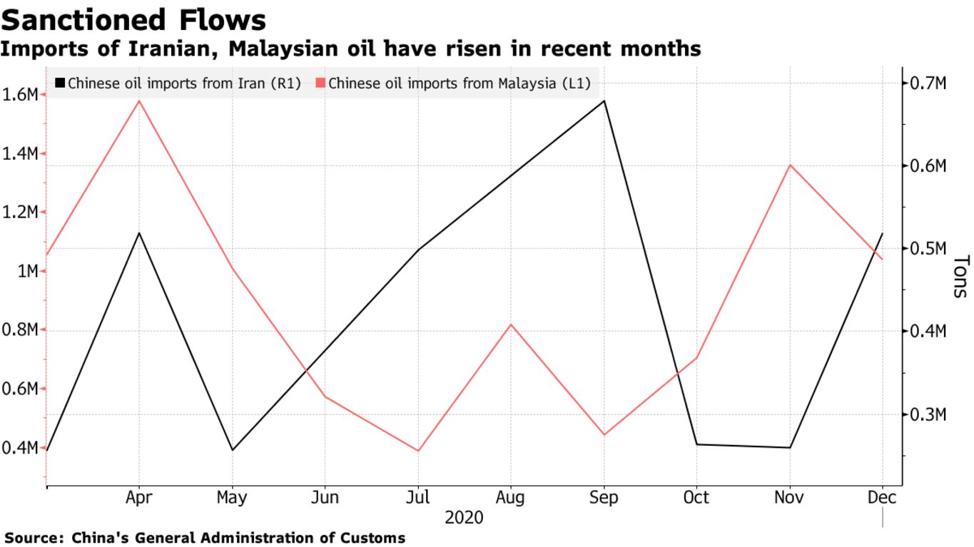 Imports of Iranian, Malaysian oil have risen in recent months