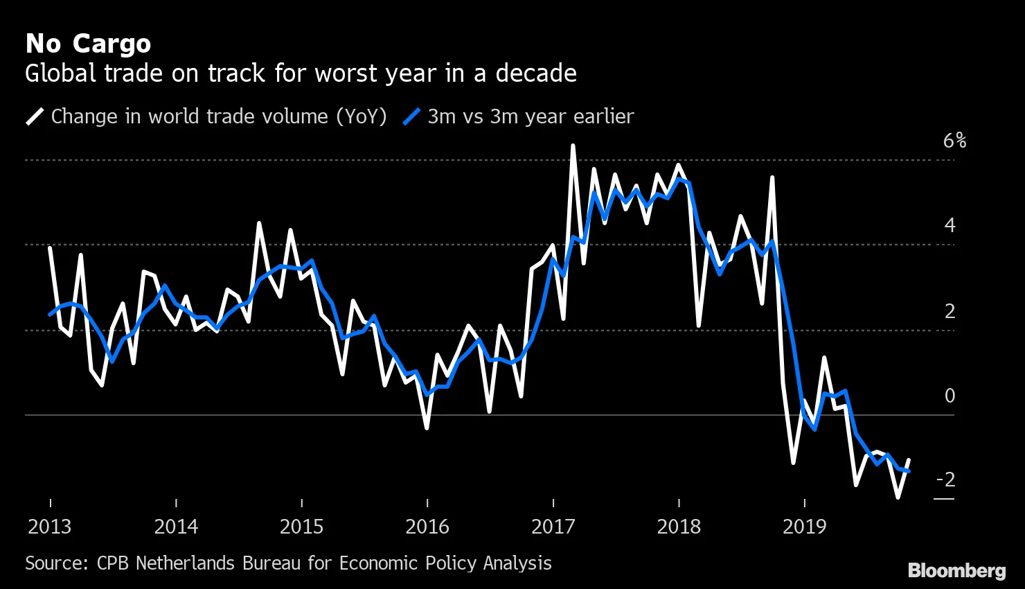 世界貿易量、2019年通年で10年ぶりの縮小へ－チャート - Bloomberg