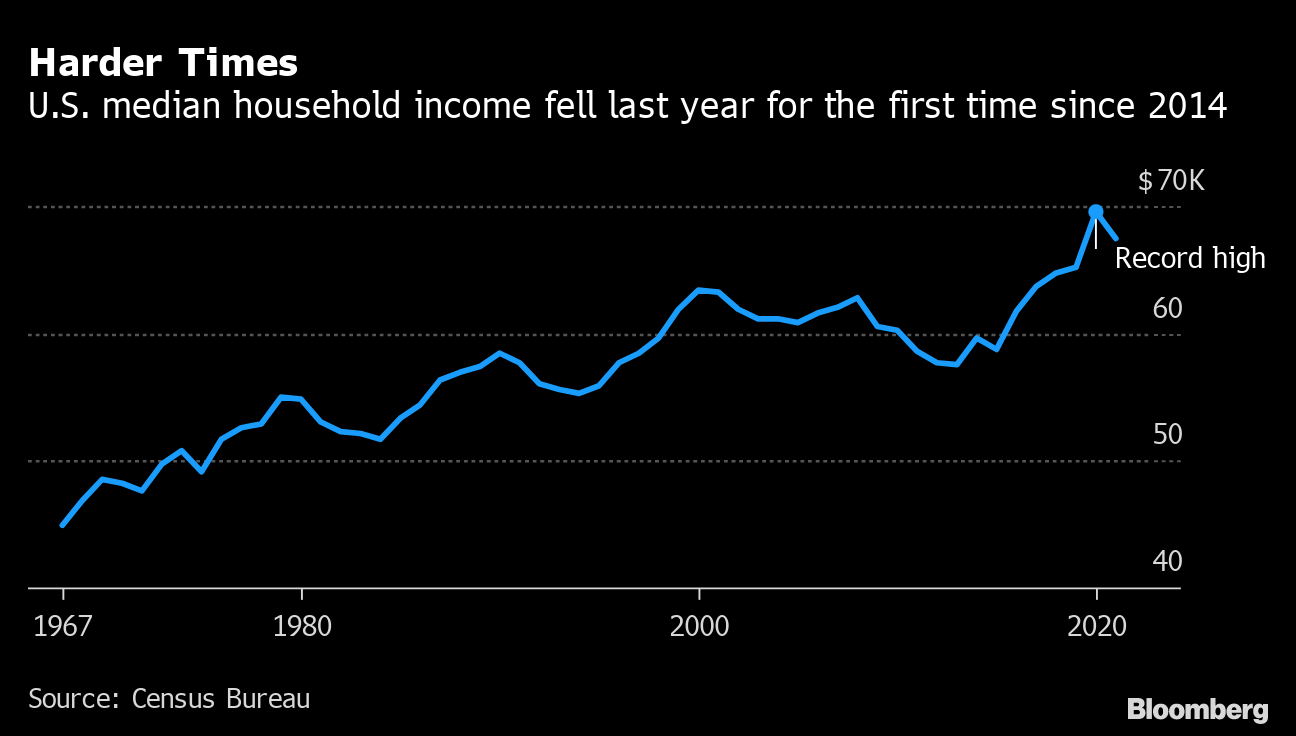 U.S. Poverty Rate Rose From 60-Year Low, Incomes Fell Amid Virus - Bloomberg