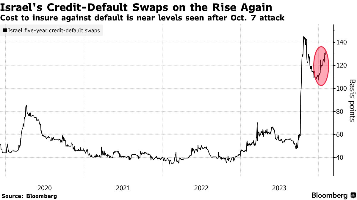 Israel-Gaza War: Bond Spree to Pay for War After Downgrade - Bloomberg