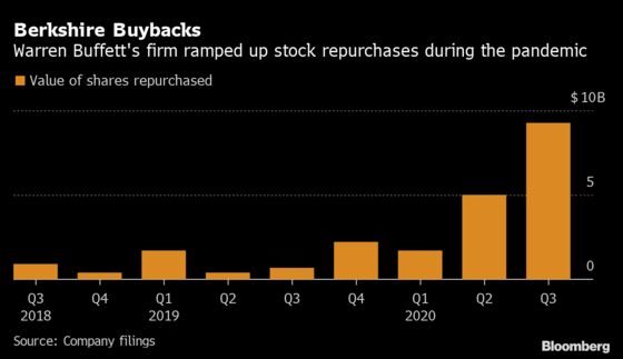Buffett Leans Into New Way to Use Cash With Buybacks Surging