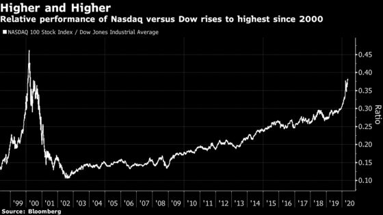 Nasdaq’s Resilience Pushes Benchmark Dominance to 20-Year High