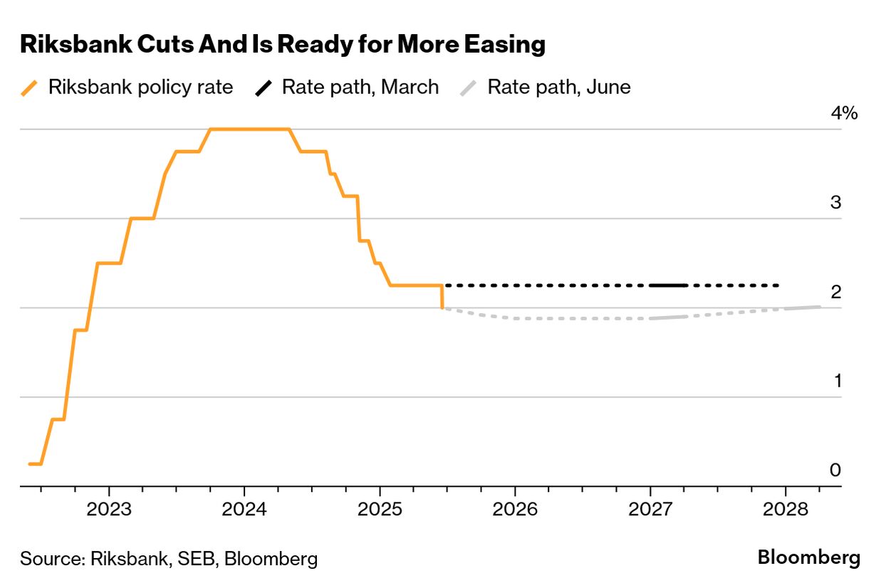 The Riksbank’s June 2025 interest rate cut to 2% signals a bold shift
