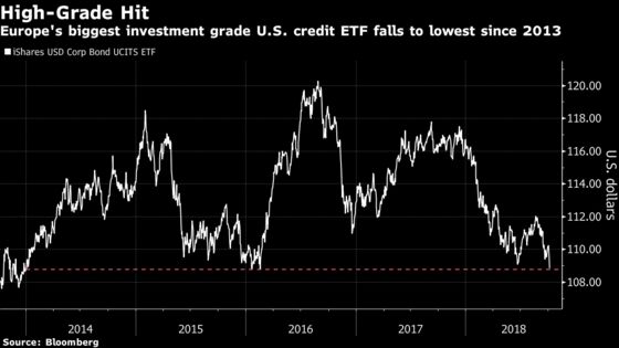 Global Rate Rout Pushes High-Grade Bond ETFs to 2013 Lows