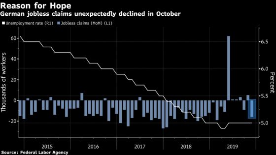 German Unemployment Unexpectedly Drops 