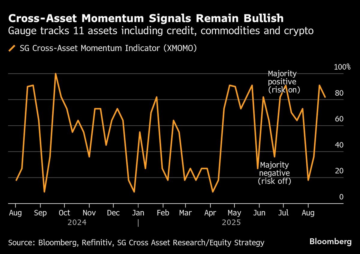 Wall Street’s Momentum Train Hits Full Speed Into September