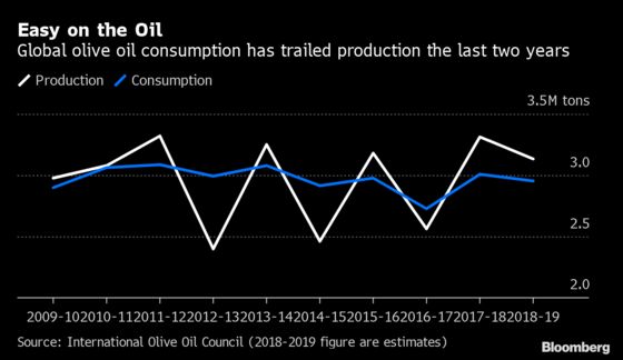 Olive Oil Makers Want to Go Gourmet, But Shoppers Aren’t Buying