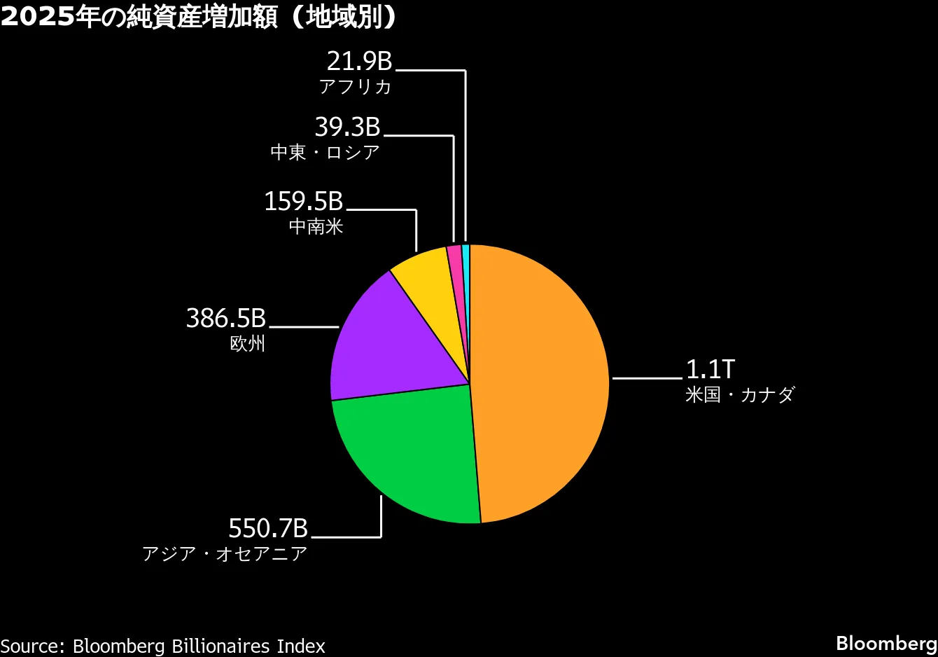 世界の富豪、25年に資産が計2.2兆ドル増－トランプ一族にも恩恵 - Bloomberg