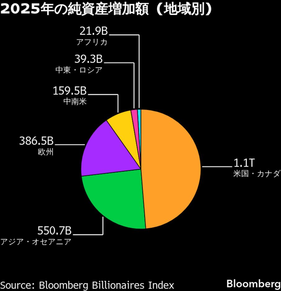 世界の富豪、25年に資産が計2.2兆ドル増－トランプ一族にも恩恵