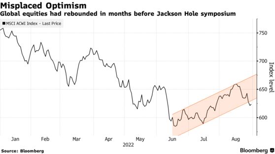 Global equities had rebounded in months before Jackson Hole symposium