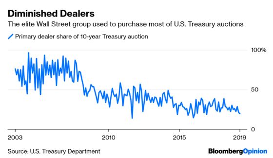 Citadel Looms Large as a Future Fed Primary Dealer