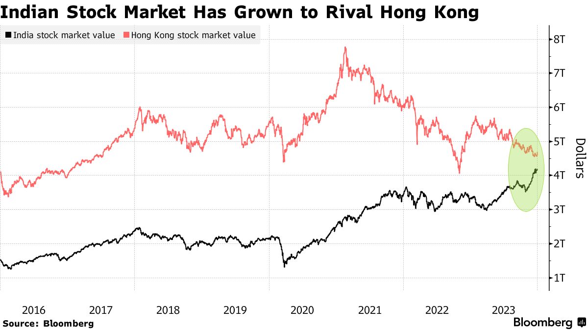 India s Sudden Market Holiday Risks Denting Global Image Bloomberg