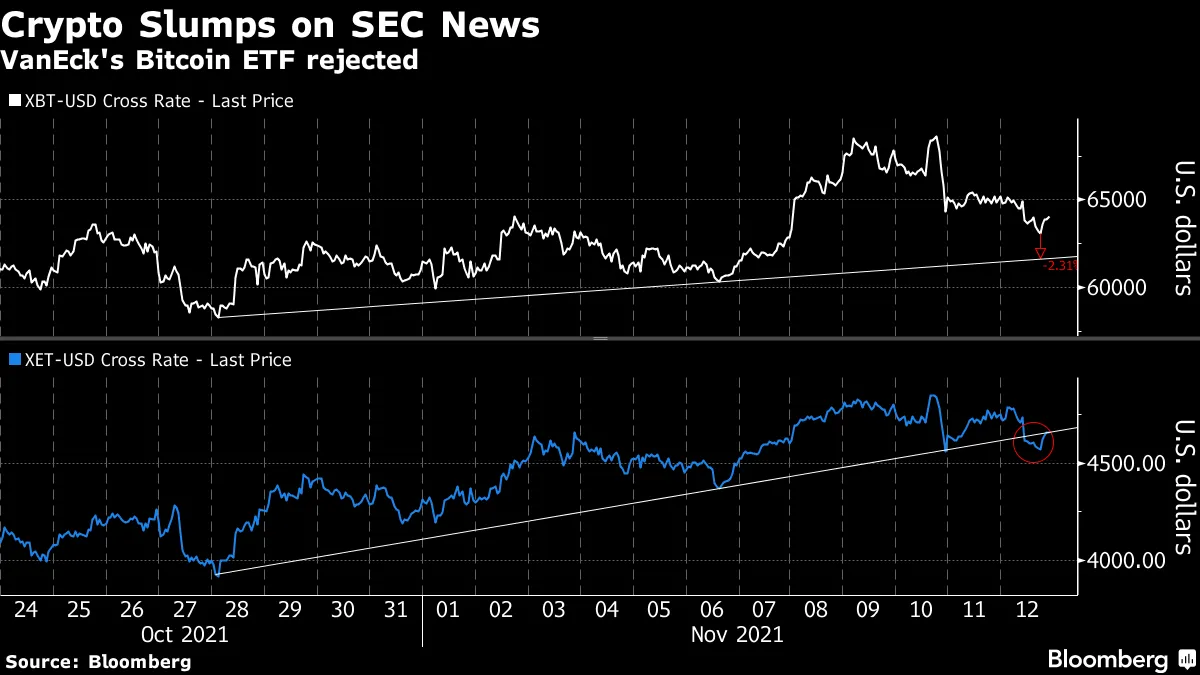 米ＳＥＣ、ヴァンエックのビットコイン現物ＥＴＦ上場計画を却下 - Bloomberg