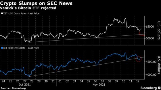SEC Rejects VanEck’s Bitcoin ETF in Latest Spot-Listing Snub
