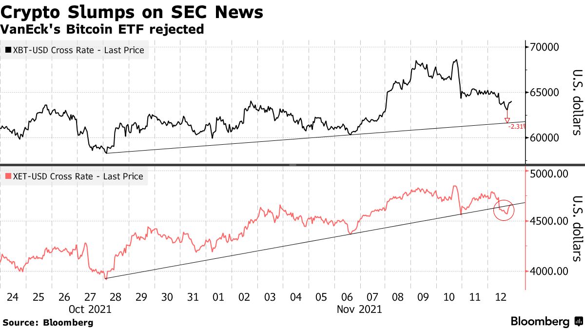 米ＳＥＣ、ヴァンエックのビットコイン現物ＥＴＦ上場計画を却下 - Bloomberg