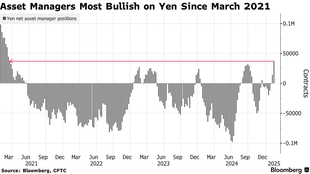 JPY/USD: Asset Managers Most Bullish on Yen Since 2021 on BOJ Hike Bets -  Bloomberg