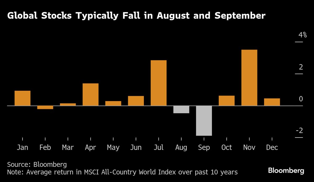 Asia Set for Muted Start Ahead of Week of Key Data: Markets Wrap Asia Set for Muted Start Ahead of Week of Key Data: Markets Wrap