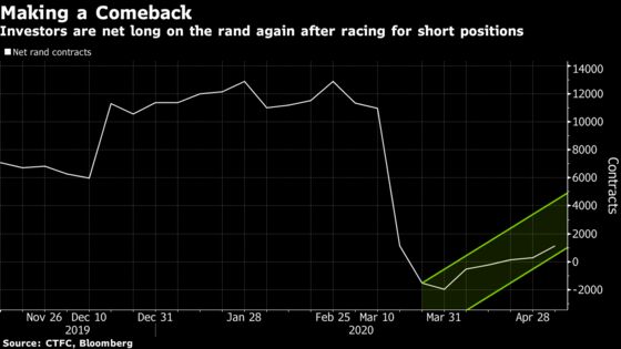 South Africa’s Rand at Rock Bottom Has Nowhere to Go But Up
