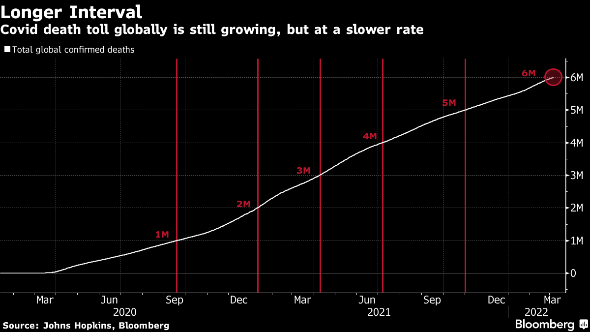 Global Covid Deaths Top 6 Million as Omicron Wave Leaves Scars