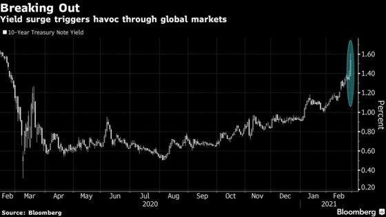 In a Flash, U.S. Yields Hit 1.6%, Wreaking Havoc in Markets