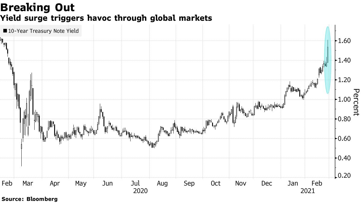 Increased performance wreaks havoc on global markets