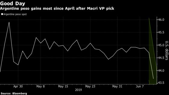 Argentine Peso Is the Global Leader After Macri’s Election Choice