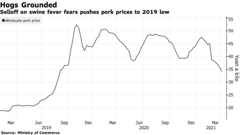 Selloff on swine fever fears pushes pork prices to 2019 low