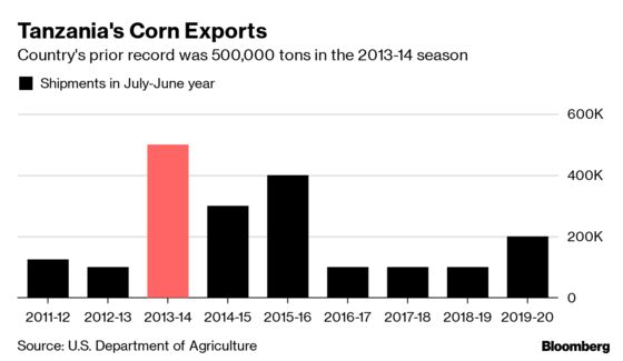 Tanzania to Sell 1 Million Tons of Corn to Drought-Hit Kenya