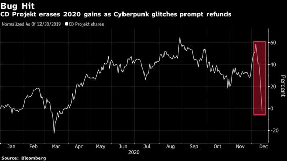 CD Projekt Loses a Third of Its Value on Game Bugs, Refunds