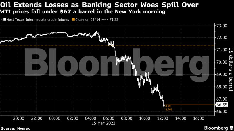 Oil Extends Losses as Banking Sector Woes Spill Over | WTI prices fall under $67 a barrel in the New York morning