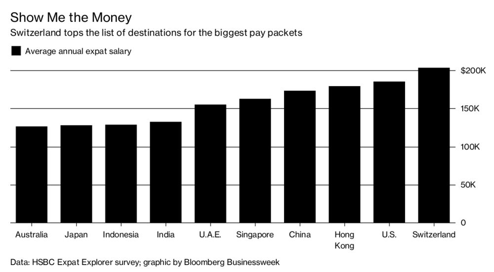 Where Expats Earn The Most Bloomberg - 