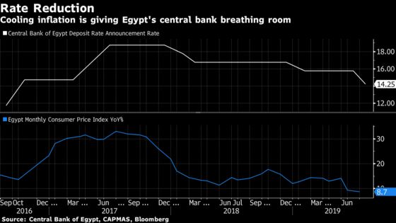 Egypt Cuts Rates First Time in Six Months After Inflation Relief