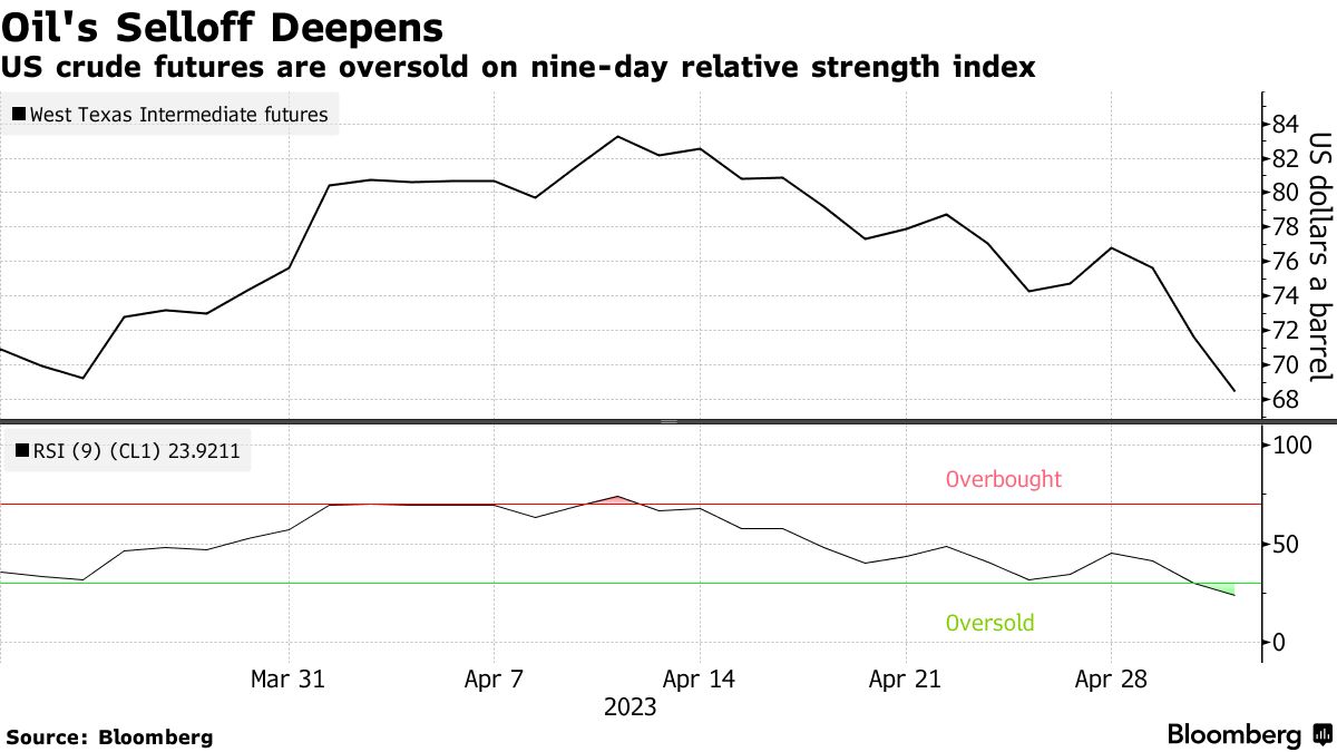 米国市況】株続落、終盤に売り－利下げ期待にパウエル議長が冷や水 - Bloomberg