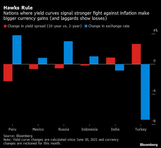 Inflation Shock Favors Emerging Markets Leading Way in Hikes