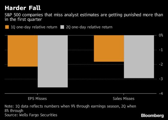 No Tolerance for Stragglers as Earnings Season Punishes Failure