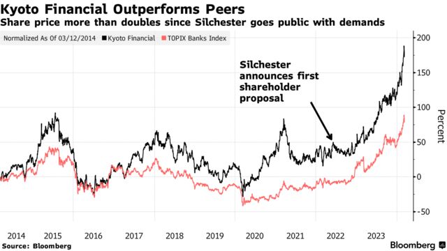 Kyoto Financial Outperforms Peers | Share price more than doubles since Silchester goes public with demands