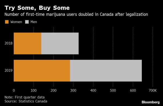 First-Time Marijuana Use in Canada Doubles After Trudeau Legalizes Toking