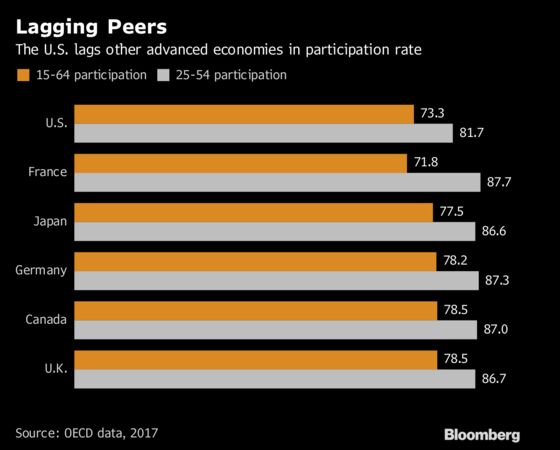 Participation Rate Emerges as Fed's Big Job-Market Mystery