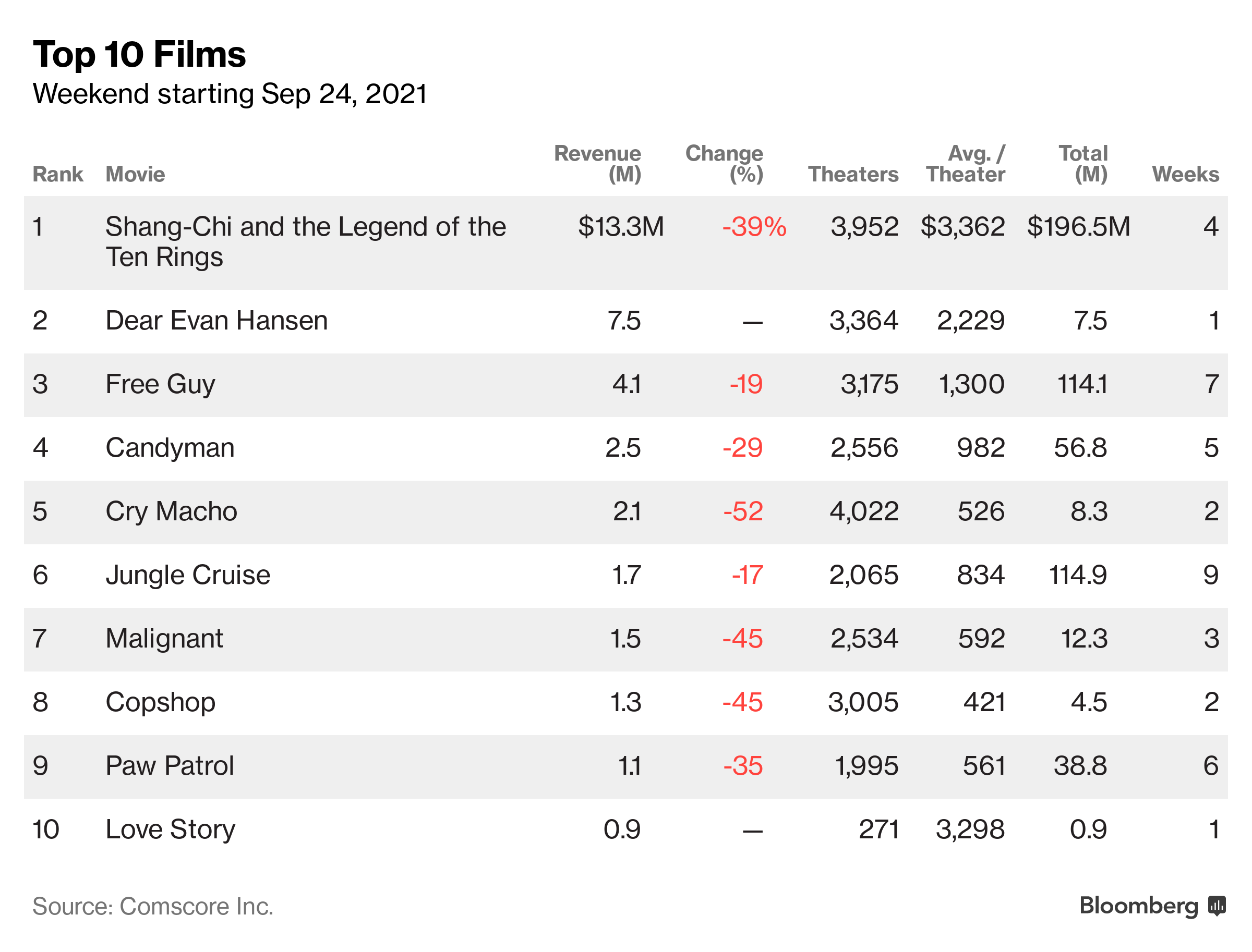 アジア系ヒーロー映画「シャン・チー」、コロナ禍の北米最大ヒットに - Bloomberg