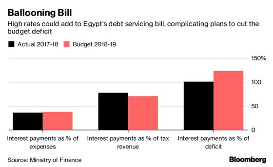 Pleasing Investors Is Getting Expensive for IMF-Backed Egypt