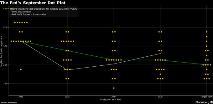 The Fed's September Dot Plot