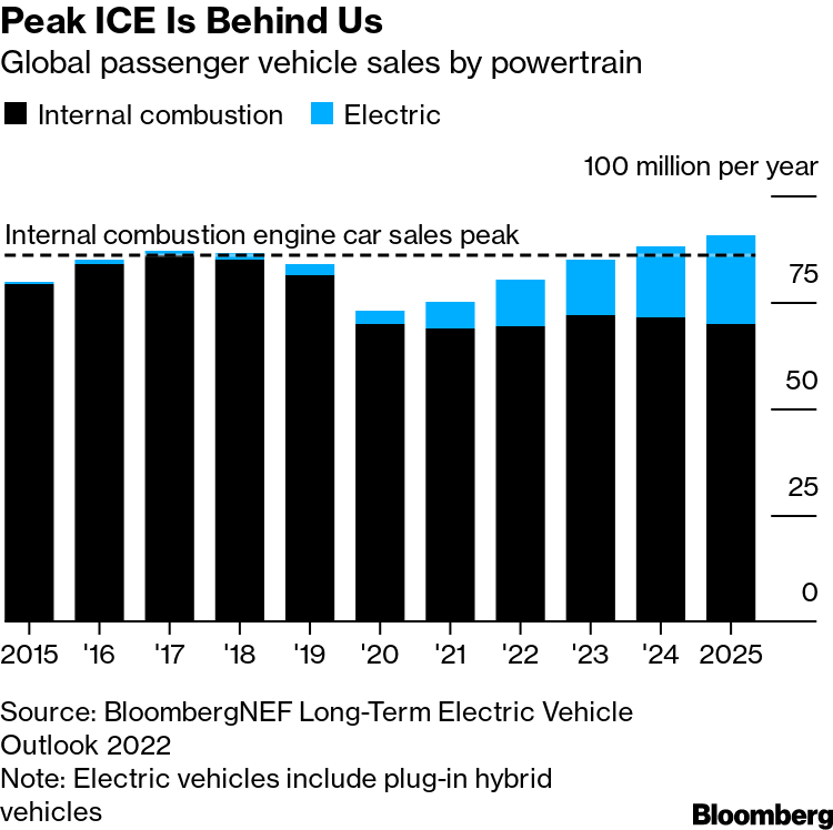 Bloomberg ev deals outlook